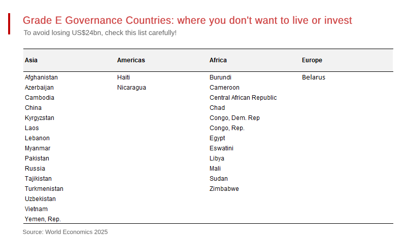 Places for Investors to Avoid