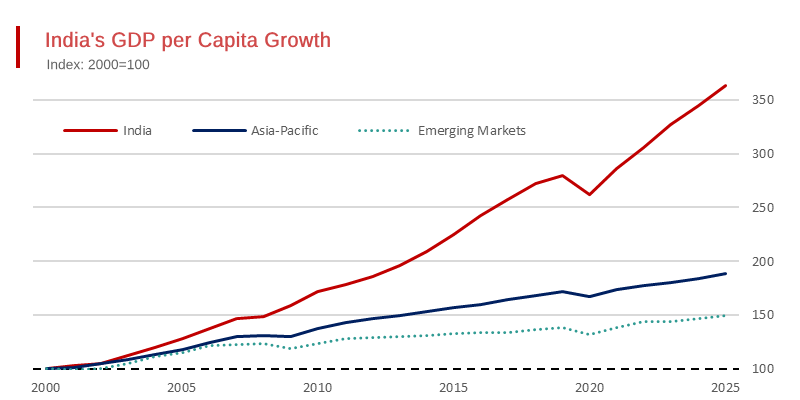 Indian Living Standards Soar - in the Last Twenty-Five Years