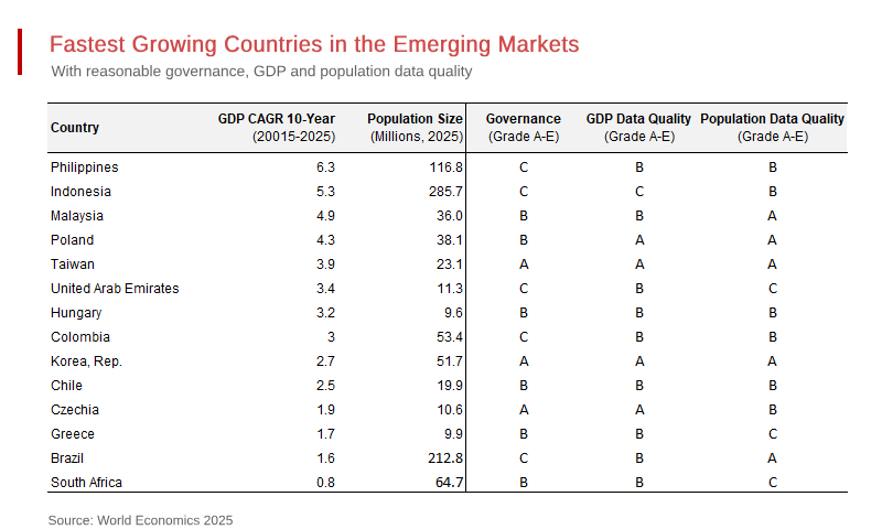 Fastest Growing Countries in the Emerging Markets