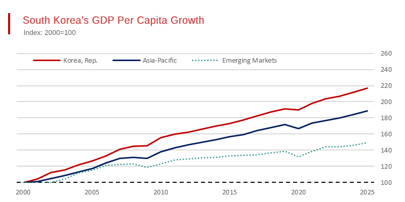 Living Standards in South Korea Soar Above - Asia-Pacific Region and Emerging Markets