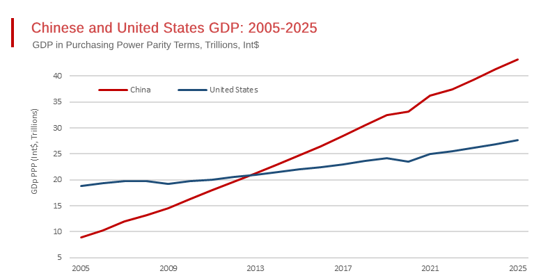 The World’s Biggest Economy