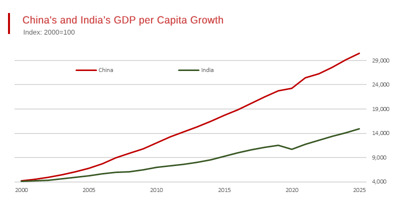 China’s GDP per Capita Growth puts India in the Shade