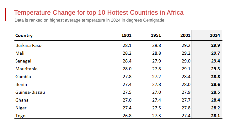 Which African Countries are Likely to - Suffer First from Global Warming?