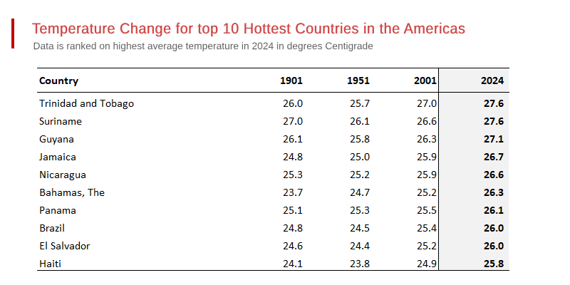 Which Countries in the Americas are Likely to - Suffer First from Global Warming?
