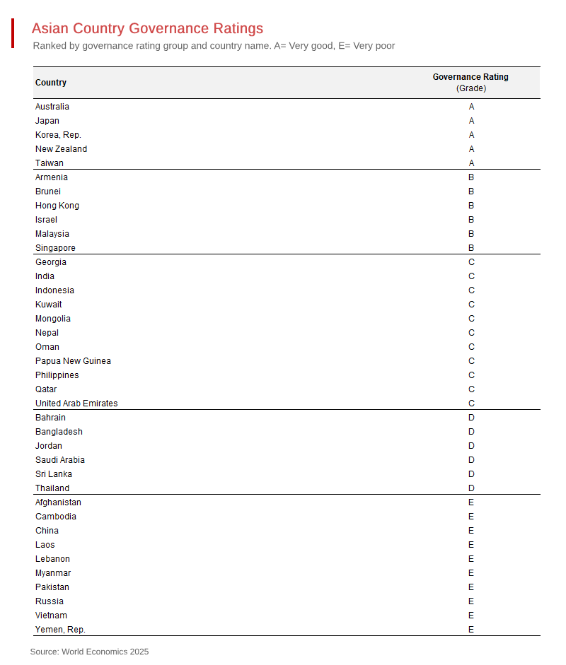What Percent of Your Portfolio Should be Asian? - A review of Asian Governance Ratings