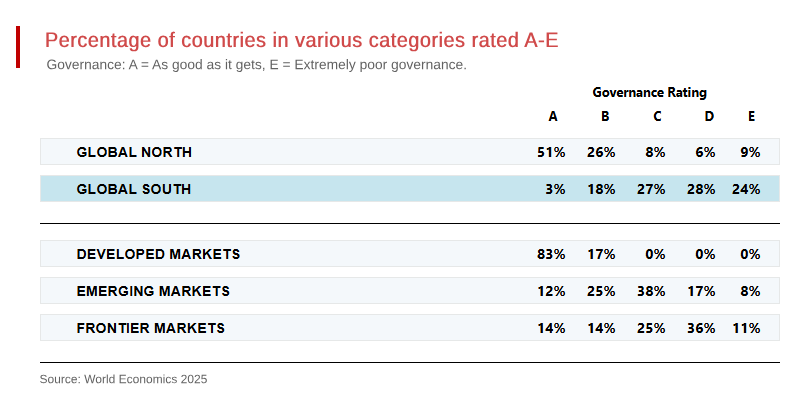 Poor Governance in the Global South
