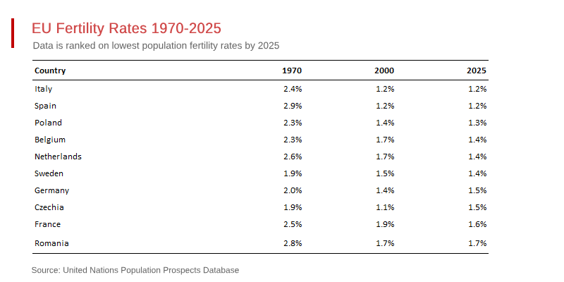 The EU Faces Serious Depopulation, Starting Now