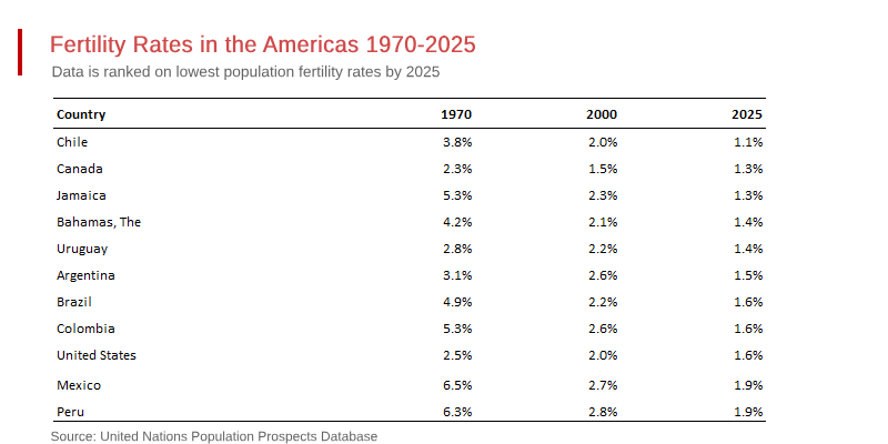Dire Demographics across the Americas