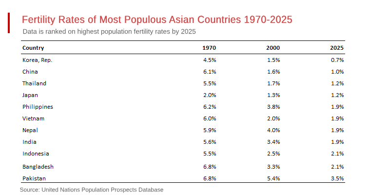 Asia Facing Demographic Adversity