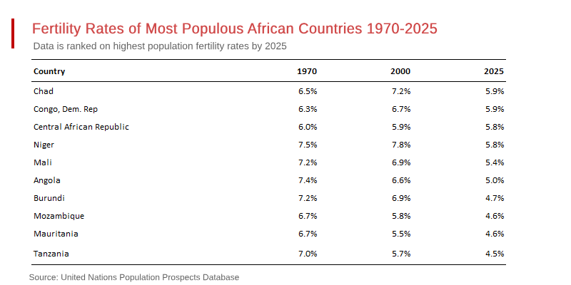 Africa’s Demographic Dangers