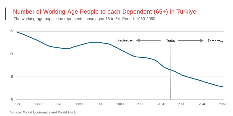Türkiye’s Troubling Retiree Burden on its Shrinking Workforce
