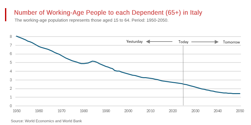 Italy’s Unsustainable Retiree Burden on its Shrinking Workforce