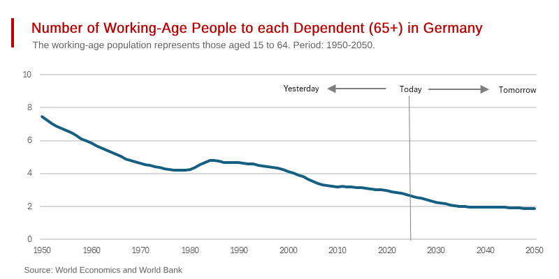 Germany’s Unsustainable Retiree Burden on its Shrinking Workforce