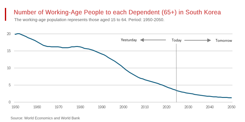 South Korea at the Forefront of the Global Aging Crisis