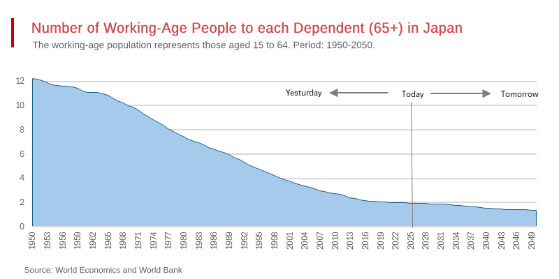 Japan’s Unsustainable Retiree Burden on its Shrinking Workforce