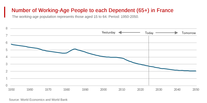 France’s Unsustainable Retiree Burden on its Shrinking Workforce