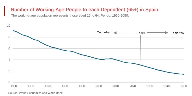Spain’s Unsustainable Retiree Burden on its Shrinking Workforce