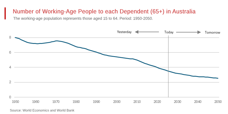 Australia’s Alarming Retiree Burden on its Shrinking Workforce