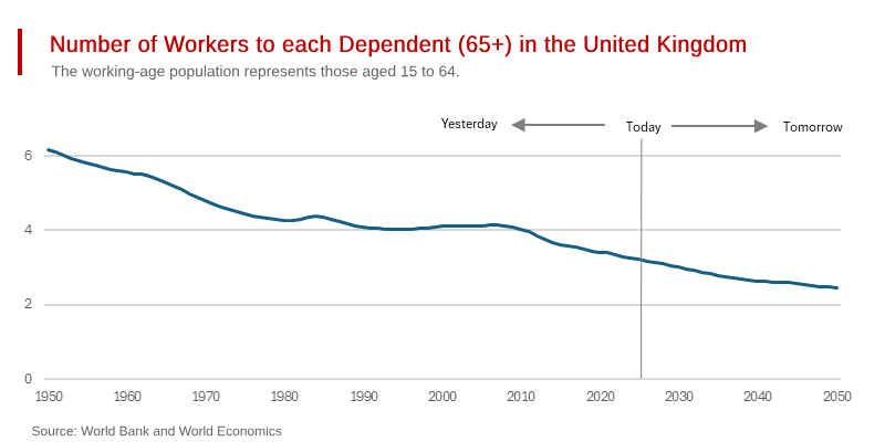 The UK’s Unsustainable Retiree Burden on its Shrinking Workforce