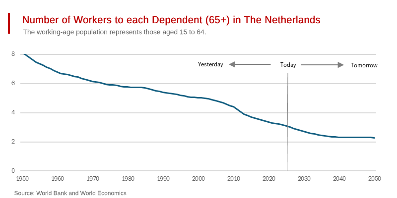 The Netherland’s Unsustainable Retiree Burden on its Shrinking Workforce