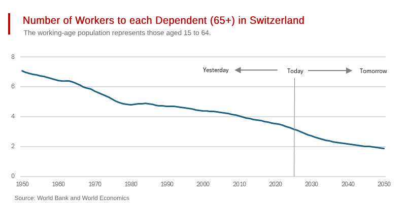 Switzerland’s Unsustainable Retiree Burden on its Shrinking Workforce