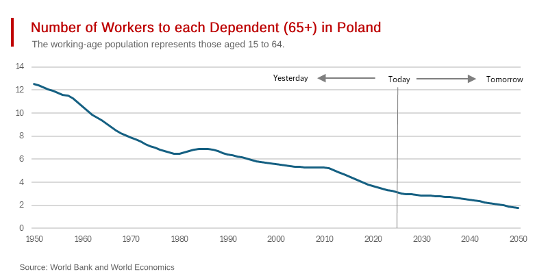Poland’s Unsustainable Retiree Burden on its Shrinking Workforce