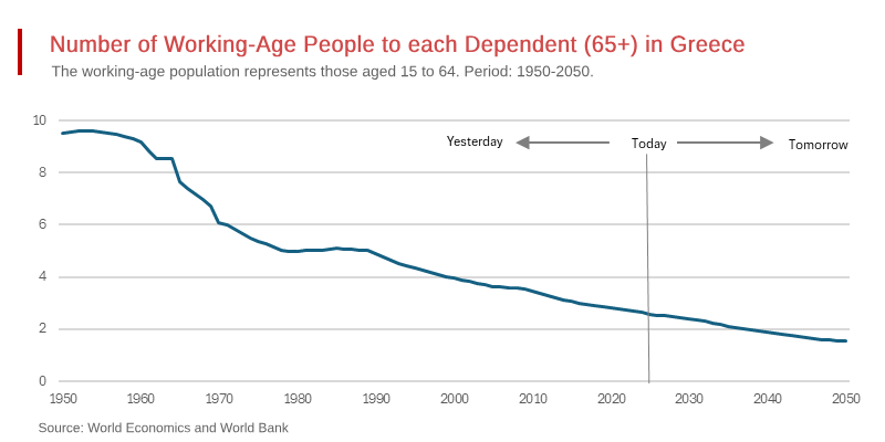 Greece’s Unsustainable Retiree Burden on its Shrinking Workforce