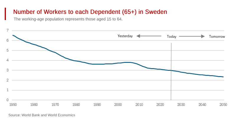 Sweden’s Unsustainable Retiree Burden on its Shrinking Workforce