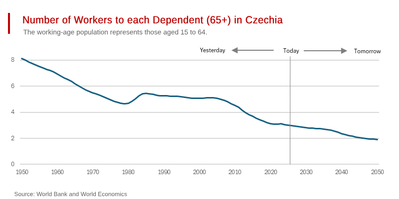 Czechia’s Contracting Workforce and Growing Retiree Burden