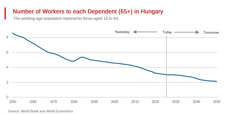 Hungary’s Dwindling Workforce and Growing Retiree Burden