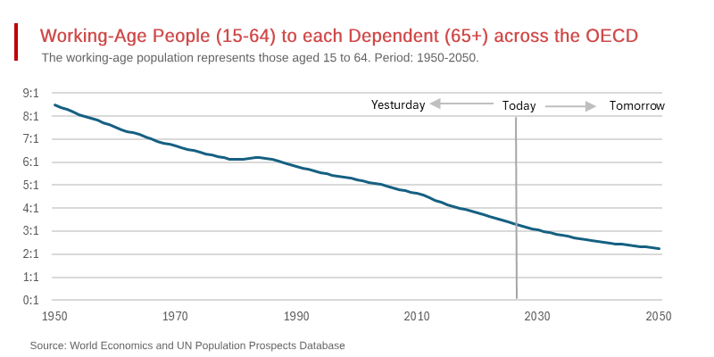 The Aging Mega Problem Facing All OECD Countries
