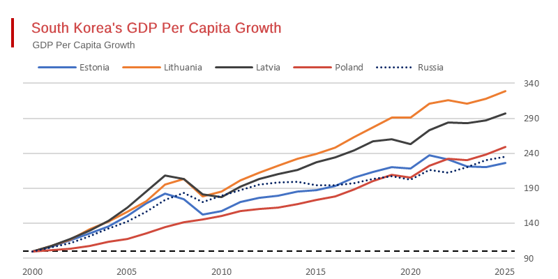 Russian Living Standards - Held Back by Irredentist Putin