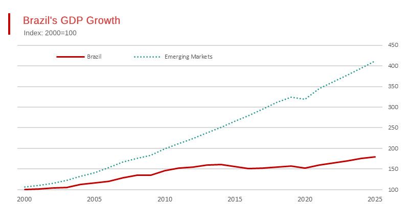 Brazil Experiences a Decade of Stagnation