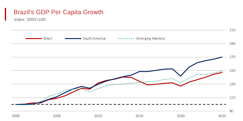 Brazil’s GDP per Head Growth - has Been Exceptionally Poor