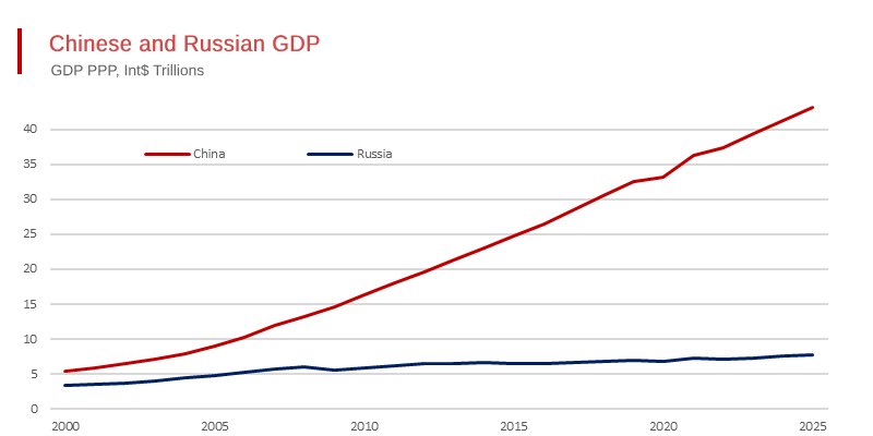 Russia’s Negligible GDP Growth Contrasts Sharply with China’s Massive Advance