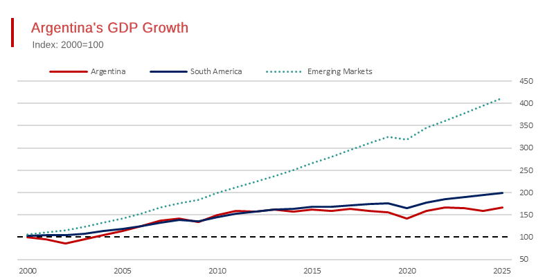 Argentina’s GDP has Stagnated - Over the Last Decade
