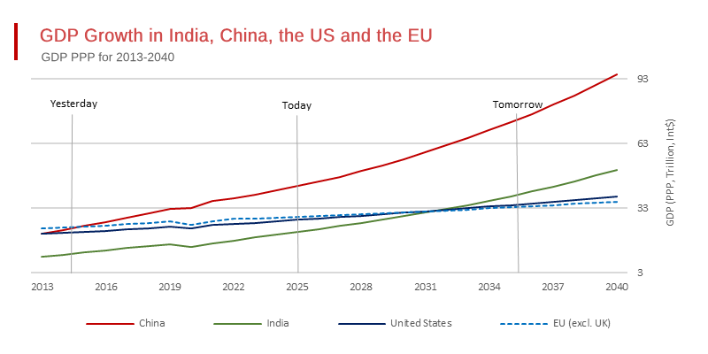 Worries About the EU Falling - Behind the US are Misplaced