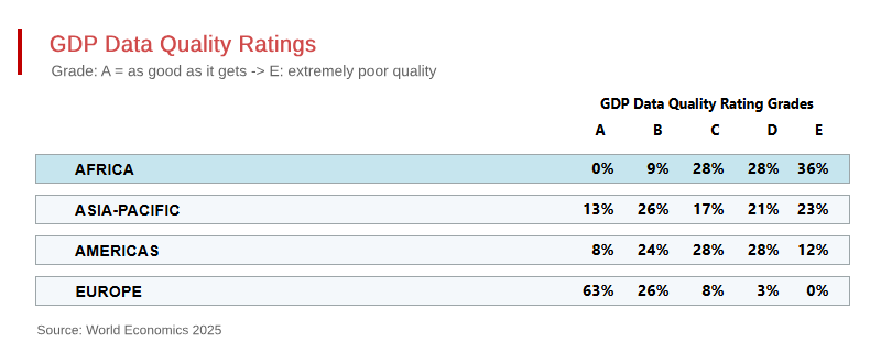 Africa’s Data Quality Problem