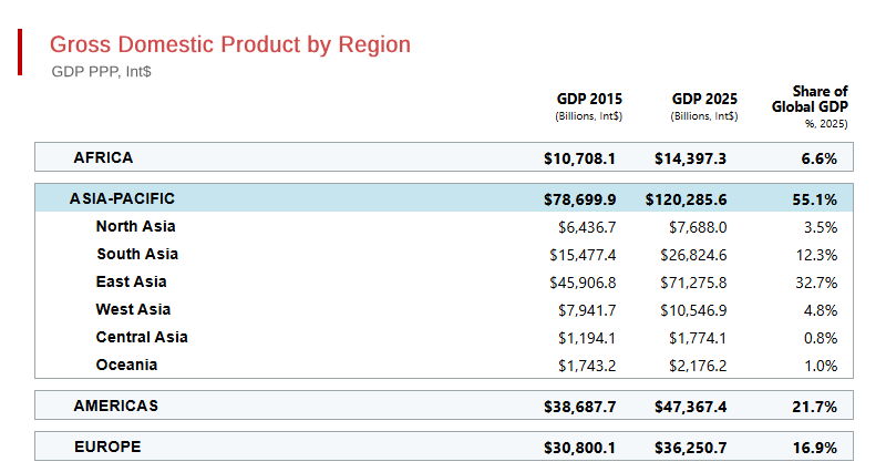 Asia-Pacific Dominates the World Economy - in Size and Growth