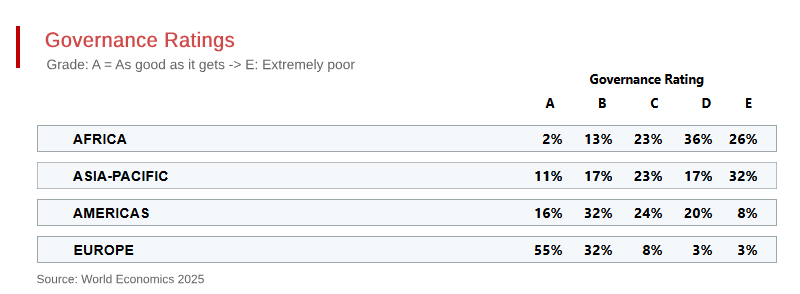 How Good is Governance Around the World?