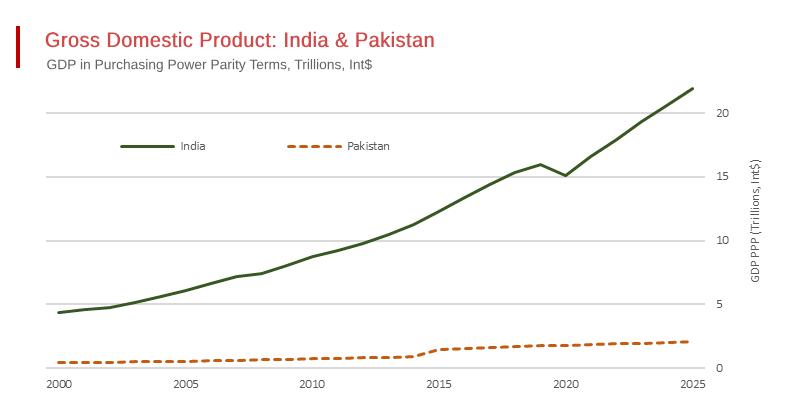 Indian GDP Growth Leaves Pakistan Far Behind