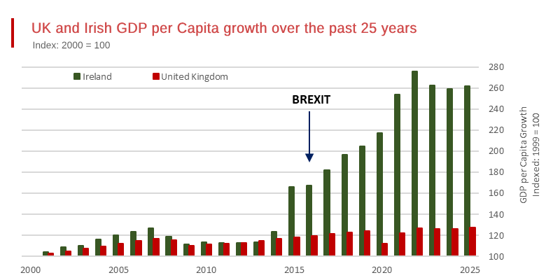Union with Britain has been an Economic Calamity for Northern Ireland