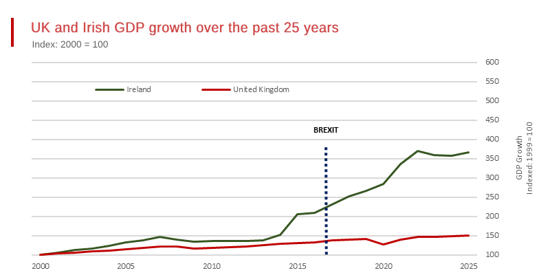 Ireland is Now Significantly Wealthier than the UK