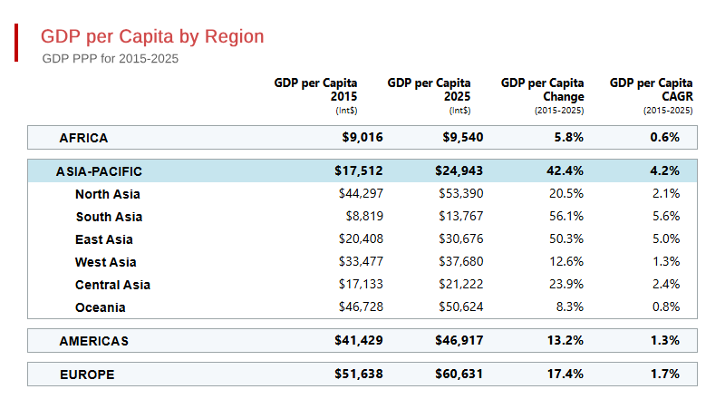 Asia - The Worlds Growth Engine